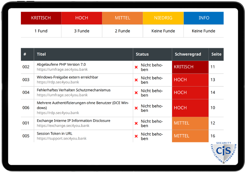 Pentest Bericht Tabelle mit nicht behobenen Problemen in den Kategorien kritisch, hoch und mittel,